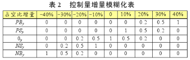 基于西门子BS-RWB型变送器实现齿轮箱加载实验温度模糊控制器的设计,第4张