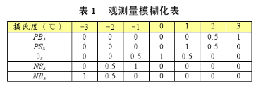 基于西门子BS-RWB型变送器实现齿轮箱加载实验温度模糊控制器的设计,第3张