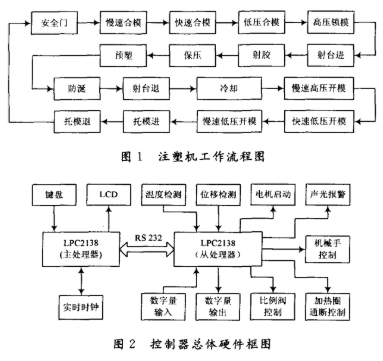 基于处理器结合位移传感器实现注塑机自动控制系统的设计,基于处理器结合位移传感器实现注塑机自动控制系统的设计,第2张