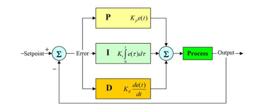 PID控制到底是怎么回事，具体问题具体分析,PID控制到底是怎么回事，具体问题具体分析,第2张
