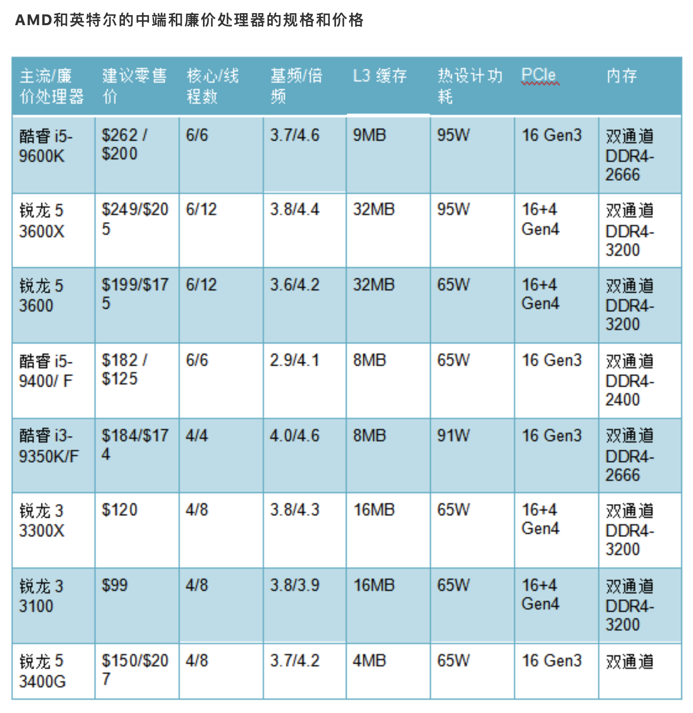 AMD 和 Intel 之战：CPU 哪家强？,第6张