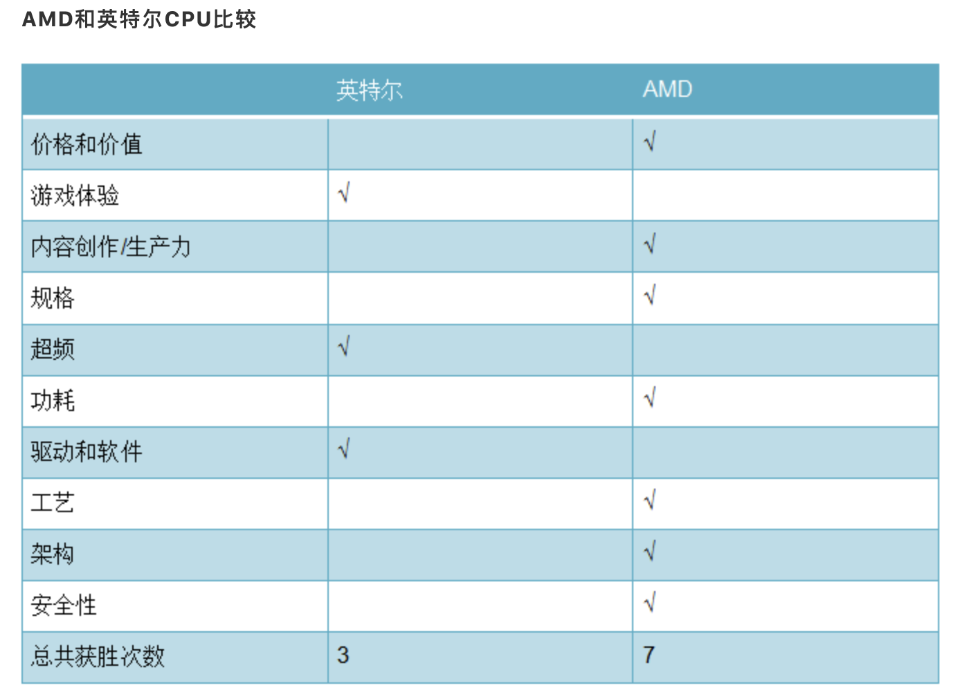 AMD 和 Intel 之战：CPU 哪家强？,第8张