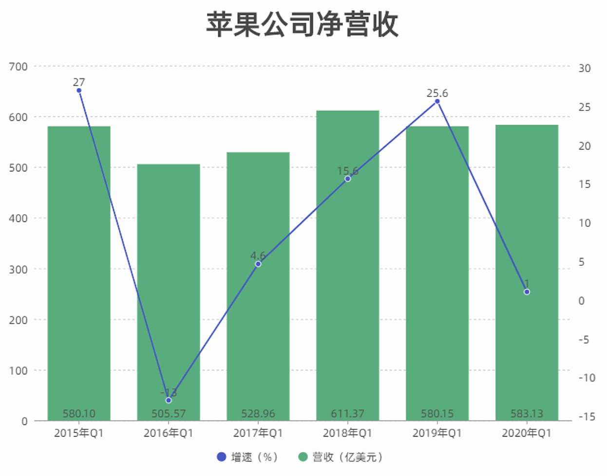 从苹果2020年Q1财报看，疫情对苹果公司影响有多大？,第2张