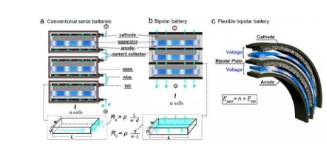柔性电池设计一体化双极型结构,柔性电池设计一体化双极型结构,第2张