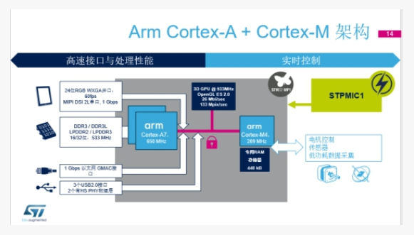 STM32MP1 强大的新一代微处理器,第2张