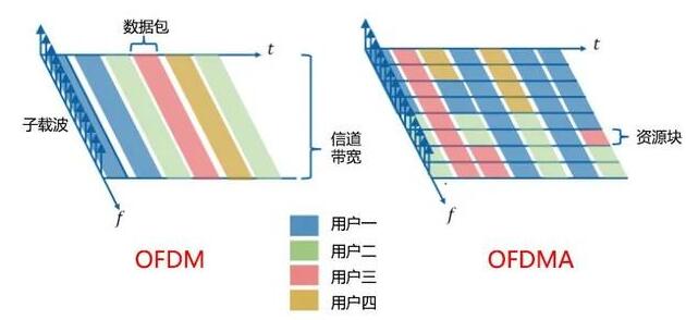 Wi-Fi6的关键技术有哪些,第3张