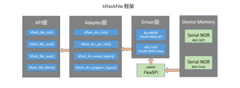 一个基于Flash的掉电数据存取方案设计kFlashFile,第2张