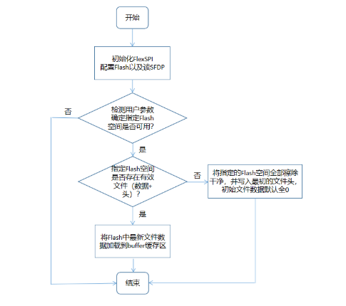 一个基于Flash的掉电数据存取方案设计kFlashFile,第11张