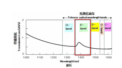 光纤工作波段的简述与原理,第6张