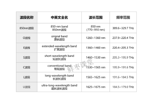 光纤工作波段的简述与原理,第7张