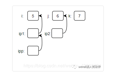 C语言二级指针的用法与原理,第5张