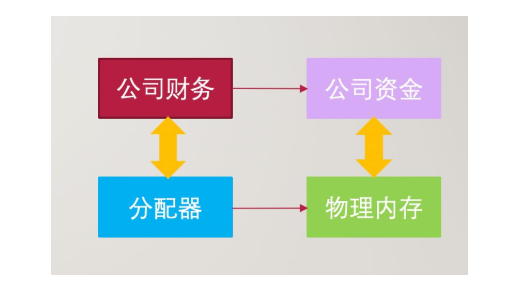 嵌入式必看 Linux内存管理工作原理,第6张