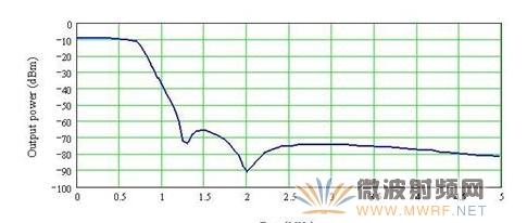 手机射频前端设计 TD-SCDMA应用,第16张