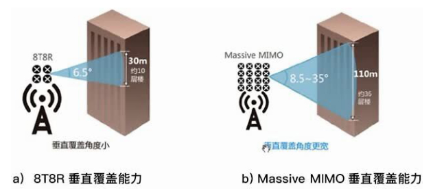 5G来临 对于Massive MIMO的优化思路探讨,第2张