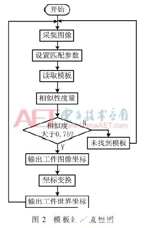 基于机器视觉的机械手装配系统方案设计,第4张