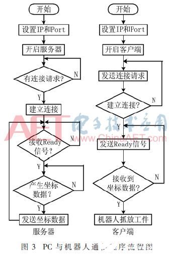 基于机器视觉的机械手装配系统方案设计,第6张