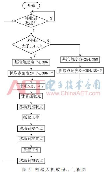 基于机器视觉的机械手装配系统方案设计,第9张