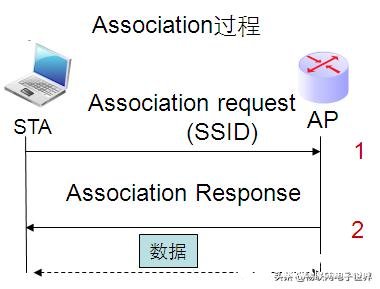 浅谈Wi-Fi连接过程背后的原理,第6张