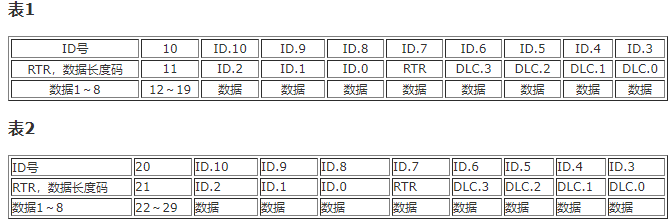 基于SJA1000和P82C250芯片实现PCM3680双口CAN总线通信卡的设计,基于SJA1000和P82C250芯片实现PCM3680双口CAN总线通信卡的设计,第2张