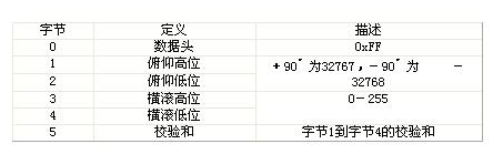 采用PC104嵌入式系统平台实现实时姿态信息采集系统的设计,倾角传感器数据包格式,第4张