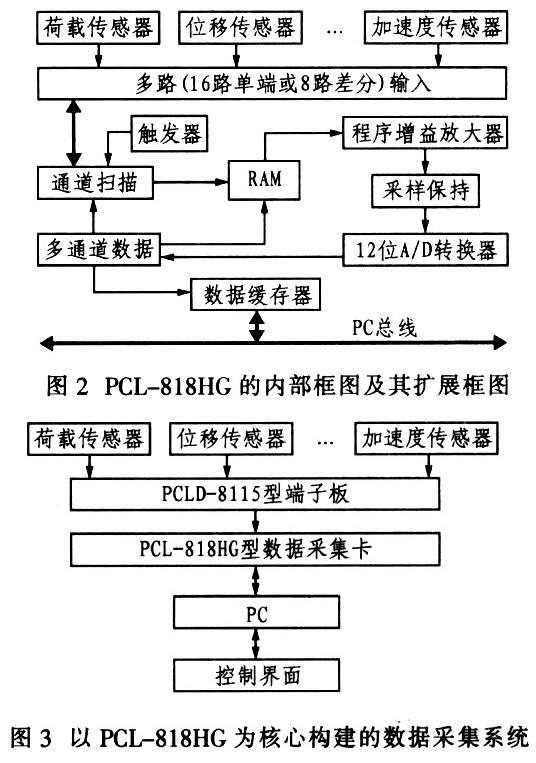 基于Visual C++6．0和数据采集卡实现混凝土损伤测试系统设计,第4张