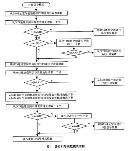 基于TMS320VC5409芯片实现外挂Flash的Bootloader自动装载程序设计,基于TMS320VC5409芯片实现外挂Flash的Bootloader自动装载程序设计,第2张