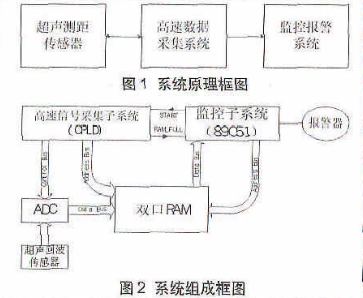 基于CPLD控制器和AD9283芯片实现车距报警器的设计,基于CPLD控制器和AD9283芯片实现车距报警器的设计,第2张