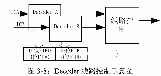 基于分布式控制的MVBC总线物理层接口的帧收发器产品设计,第7张