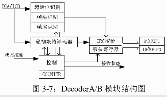 基于分布式控制的MVBC总线物理层接口的帧收发器产品设计,第6张