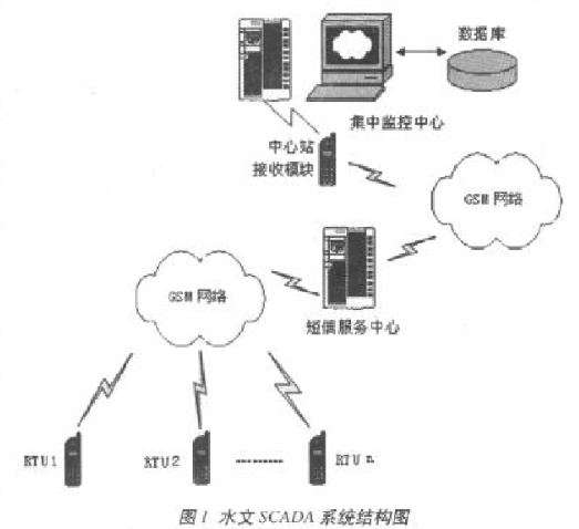 基于GSM移动通讯网络实现水文SCADA监控系统的设计,基于GSM移动通讯网络实现水文SCADA监控系统的设计,第2张