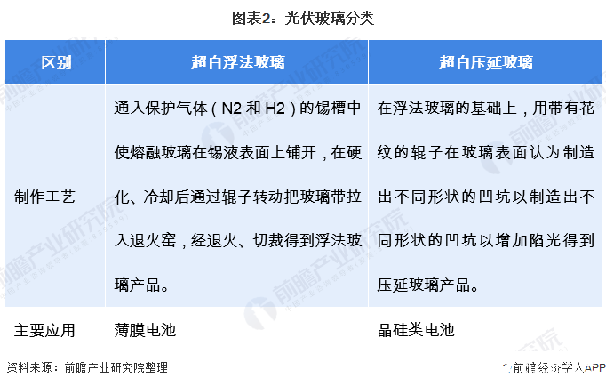 光伏玻璃产业景气度回升，产能产量不断上升完成国产替代,光伏玻璃产业景气度回升，产能产量不断上升完成国产替代,第3张