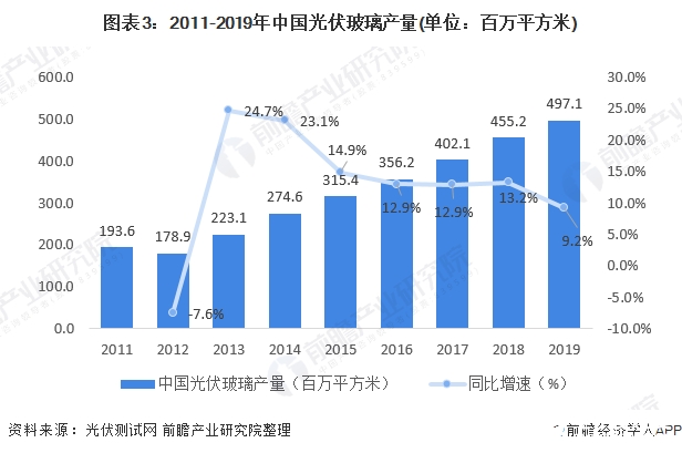 光伏玻璃产业景气度回升，产能产量不断上升完成国产替代,光伏玻璃产业景气度回升，产能产量不断上升完成国产替代,第4张