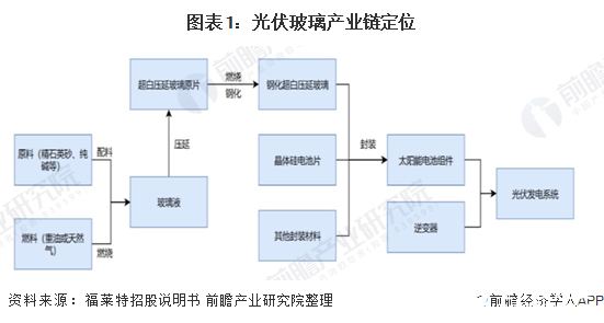 光伏玻璃产业景气度回升，产能产量不断上升完成国产替代,光伏玻璃产业景气度回升，产能产量不断上升完成国产替代,第2张