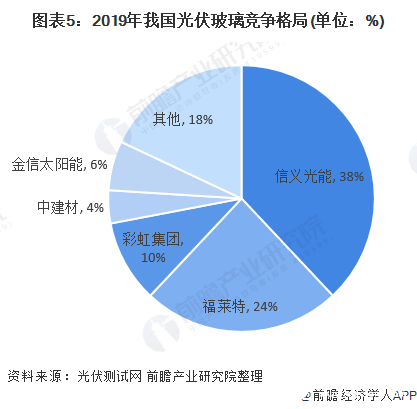 光伏玻璃产业景气度回升，产能产量不断上升完成国产替代,光伏玻璃产业景气度回升，产能产量不断上升完成国产替代,第6张