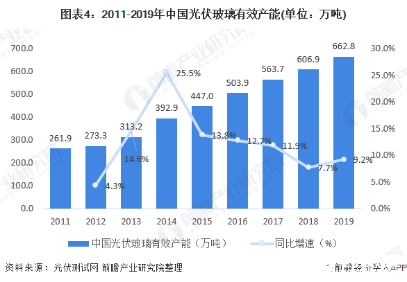 光伏玻璃产业景气度回升，产能产量不断上升完成国产替代,光伏玻璃产业景气度回升，产能产量不断上升完成国产替代,第5张