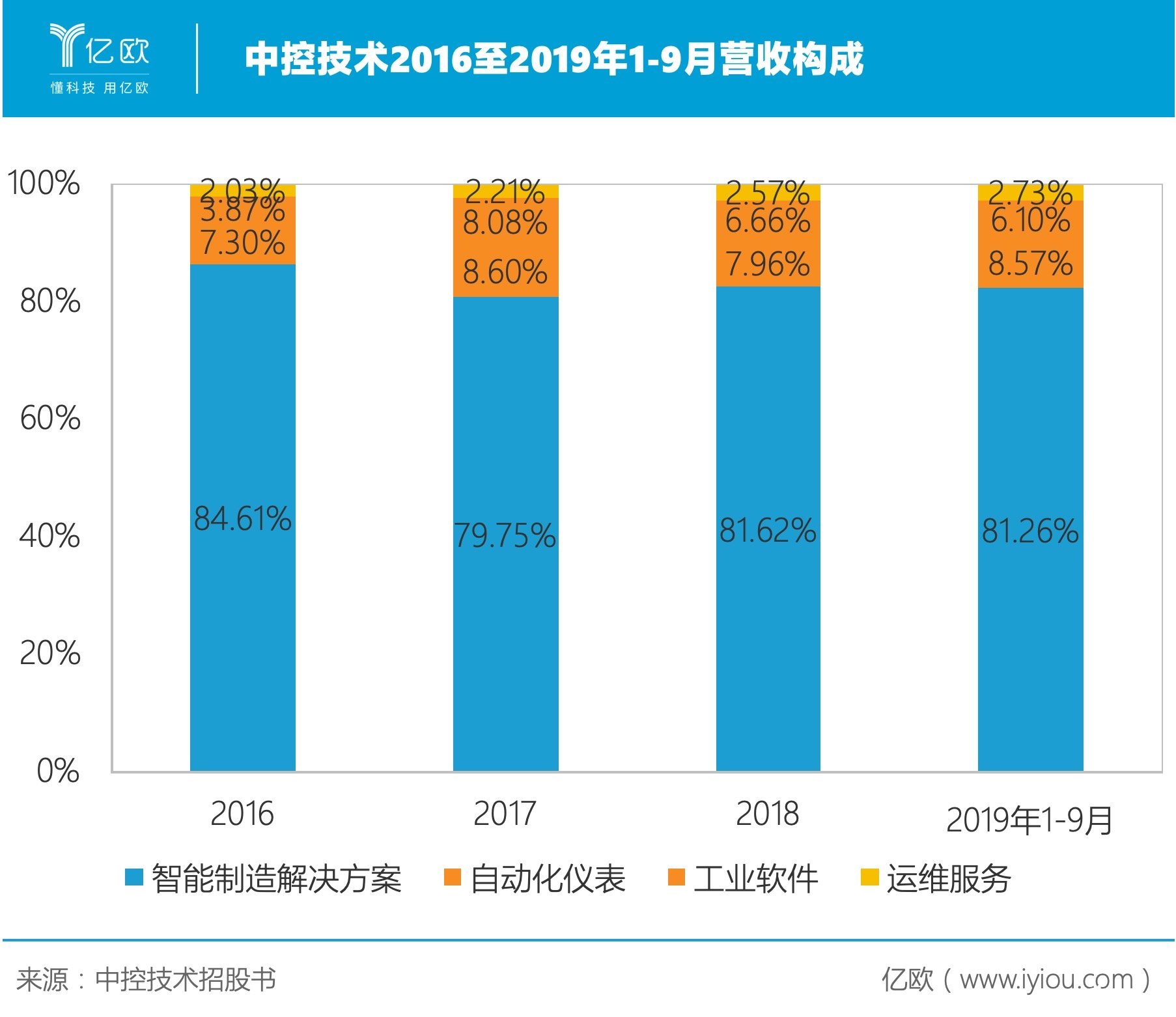 中控技术实现工业生产及基础设施建设领域的“自主可控”,中控技术实现工业生产及基础设施建设领域的“自主可控”,第2张