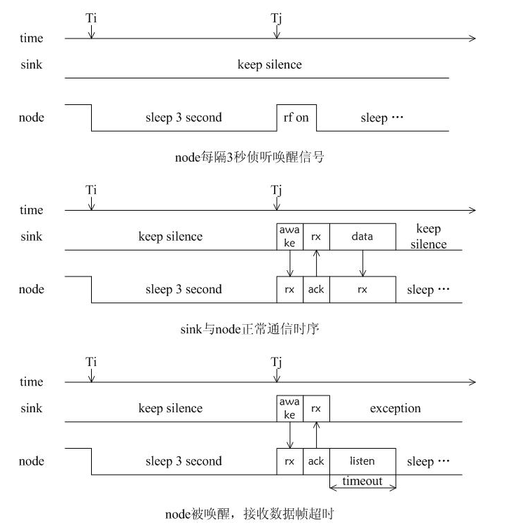 浅谈Contiki下进程与中断时序Bug解决方案,第2张