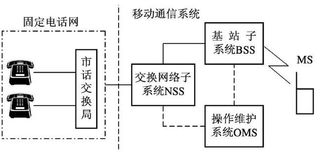 数字移动通信系统基本组成,第2张