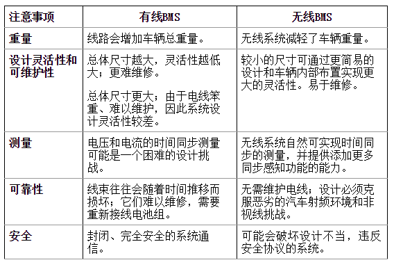 有关混合动力汽车和电动汽车的无线BMS的三个问题,有关混合动力汽车和电动汽车的无线BMS的三个问题,第2张