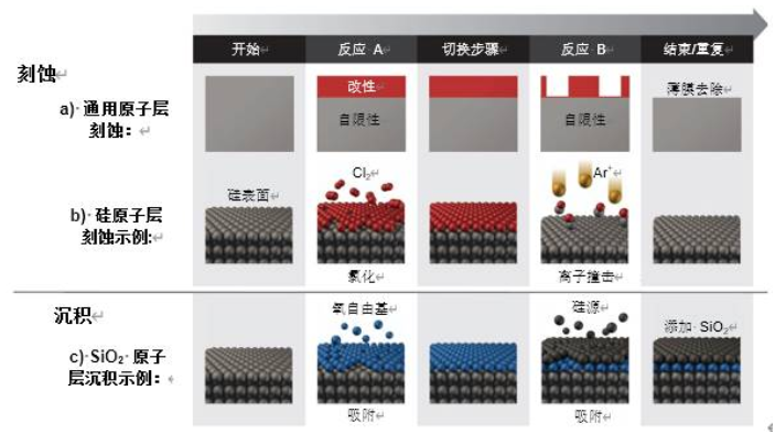 原子级工艺实现纳米级图形结构的要求,原子级工艺实现纳米级图形结构的要求,第3张