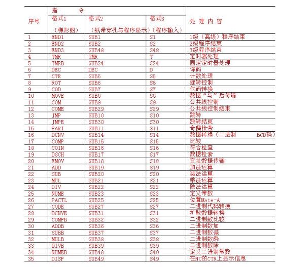 plc指令格式中各部分的内容,第2张