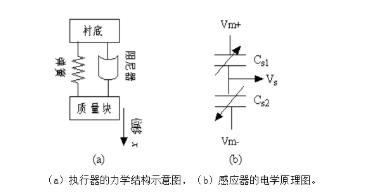 MEMS加速度计工作原理介绍,第2张