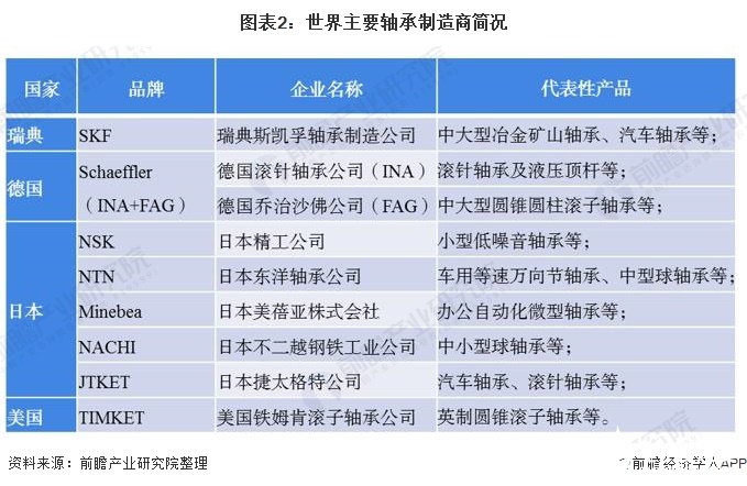 亚洲占据全球轴承消费的半壁江山，本土企业占据中低端市场,图表2：世界主要轴承制造商简况,第3张