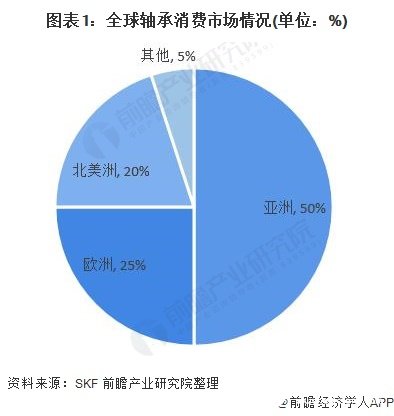 亚洲占据全球轴承消费的半壁江山，本土企业占据中低端市场,亚洲占据全球轴承消费的半壁江山，本土企业占据中低端市场,第2张