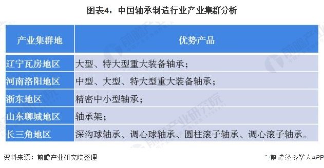 亚洲占据全球轴承消费的半壁江山，本土企业占据中低端市场,图表4：中国轴承制造行业产业集群分析,第5张