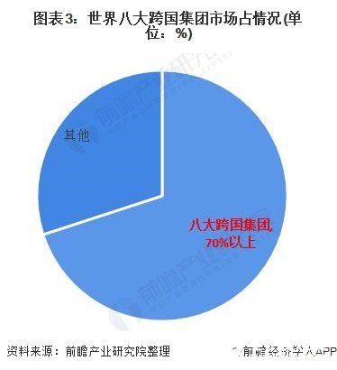 亚洲占据全球轴承消费的半壁江山，本土企业占据中低端市场,图表3：世界八大跨国集团市场占情况(单位：%),第4张