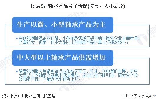 亚洲占据全球轴承消费的半壁江山，本土企业占据中低端市场,图表9：轴承产品竞争情况(按尺寸大小划分),第10张