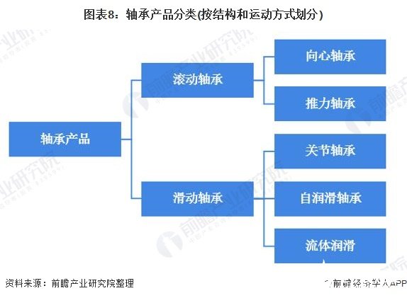 亚洲占据全球轴承消费的半壁江山，本土企业占据中低端市场,图表8：轴承产品分类(按结构和运动方式划分),第9张