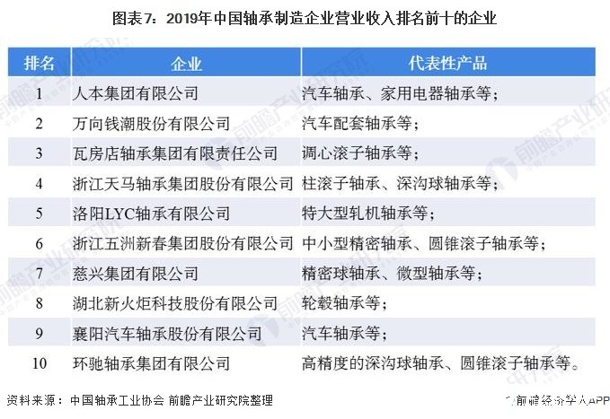 亚洲占据全球轴承消费的半壁江山，本土企业占据中低端市场,图表7：2019年中国轴承制造企业营业收入排名前十的企业,第8张