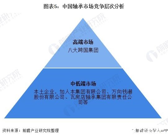 亚洲占据全球轴承消费的半壁江山，本土企业占据中低端市场,亚洲占据全球轴承消费的半壁江山，本土企业占据中低端市场,第6张